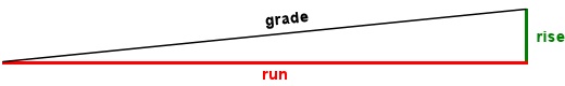 Model Railway Track Grade Diagram